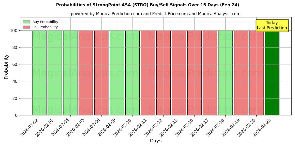 Probabilities of StrongPoint ASA (STRO) Buy/Sell Signals Using Several AI Models Over 5 Days (24 Feb) 