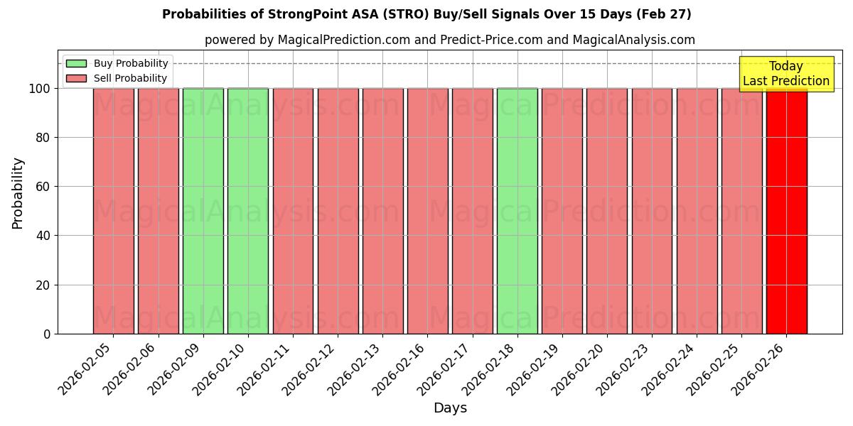 Probabilities of StrongPoint ASA (STRO) Buy/Sell Signals Using Several AI Models Over 10 Days (27 Feb) 
