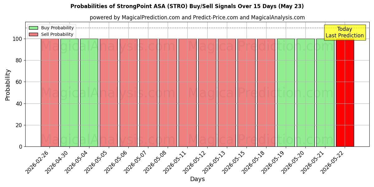 احتمالات سیگنال‌های خرید/فروش StrongPoint ASA (STRO) با استفاده از چندین مدل هوش مصنوعی در طول 10 روز (23 May)