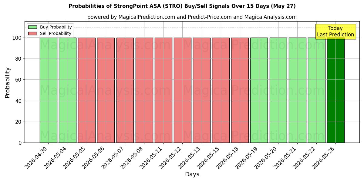 Mahdollisuudet StrongPoint ASA (STRO) osto/myyntisignaalille käyttäen useita tekoälymalleja 10 päivän aikana (27 May)