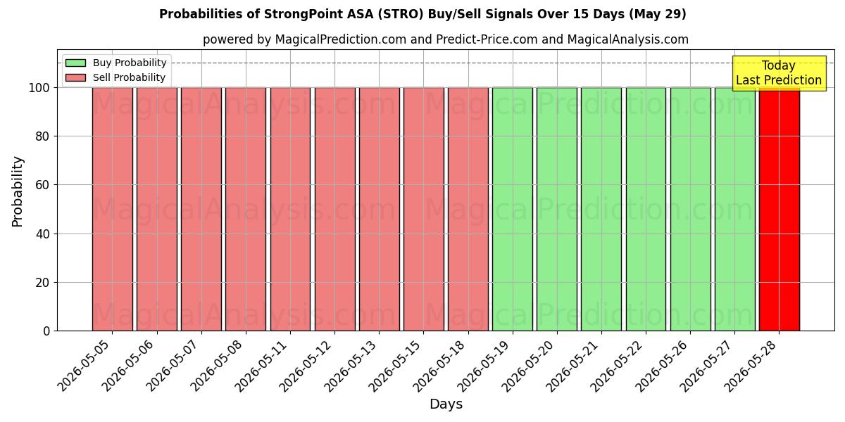Probabilities of StrongPoint ASA (STRO) Buy/Sell Signals Using Several AI Models Over 10 Days (29 May) 