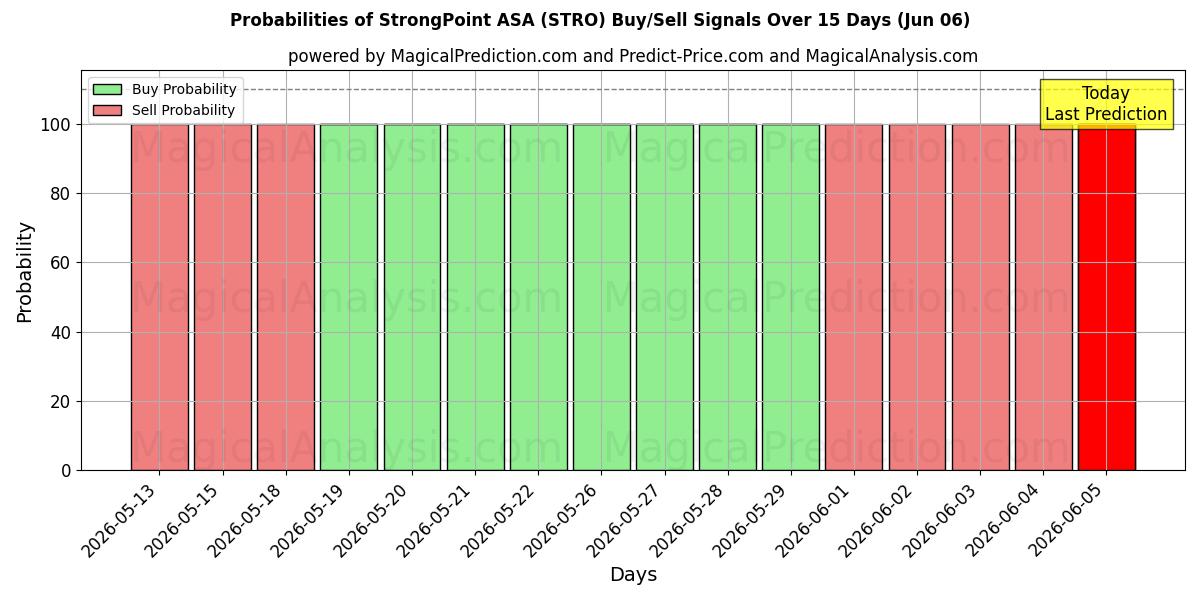 Mahdollisuudet StrongPoint ASA (STRO) osto/myyntisignaalille käyttäen useita tekoälymalleja 10 päivän aikana (06 Jun)