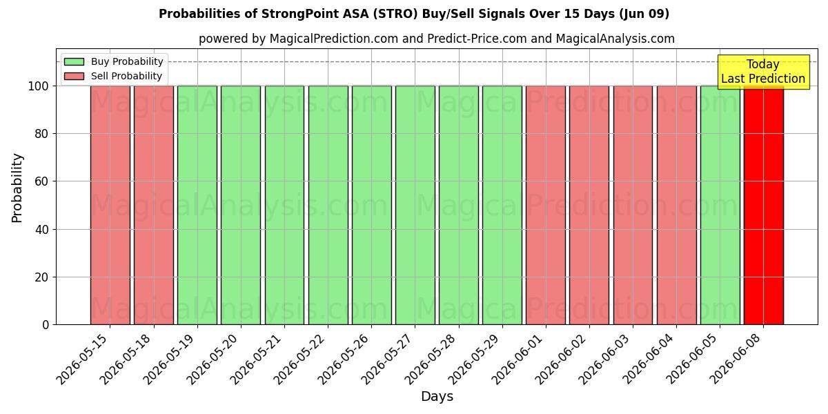 Probabilidades de señales de compra/venta de StrongPoint ASA (STRO) usando varios modelos de IA durante 10 días (09 Jun)