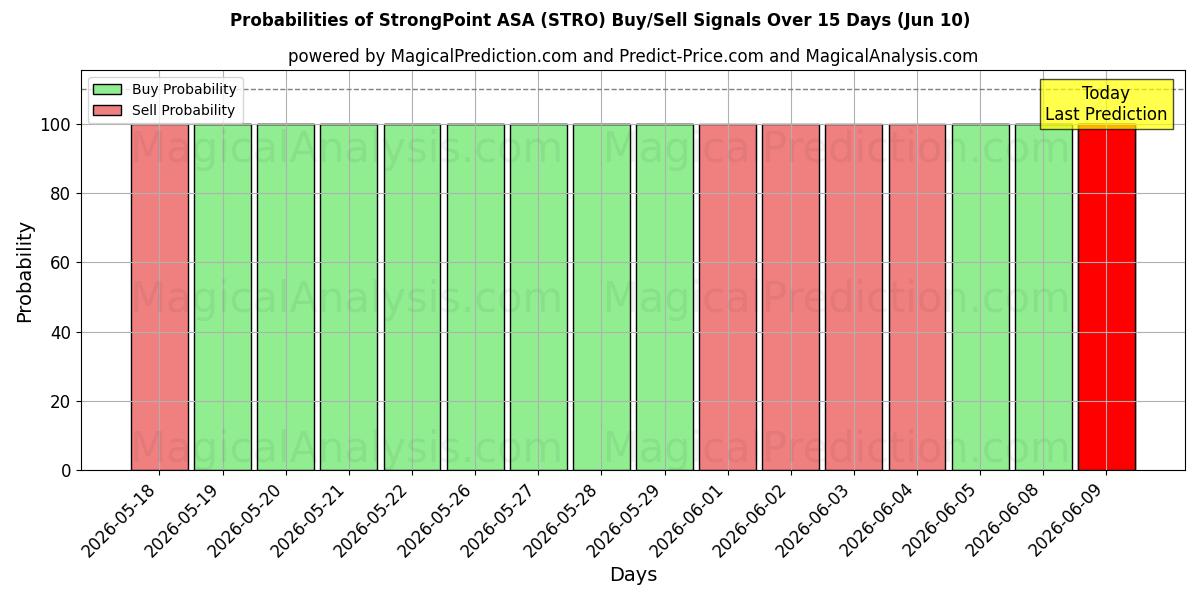 Probabilities of StrongPoint ASA (STRO) Buy/Sell Signals Using Several AI Models Over 5 Days (10 Jun) 