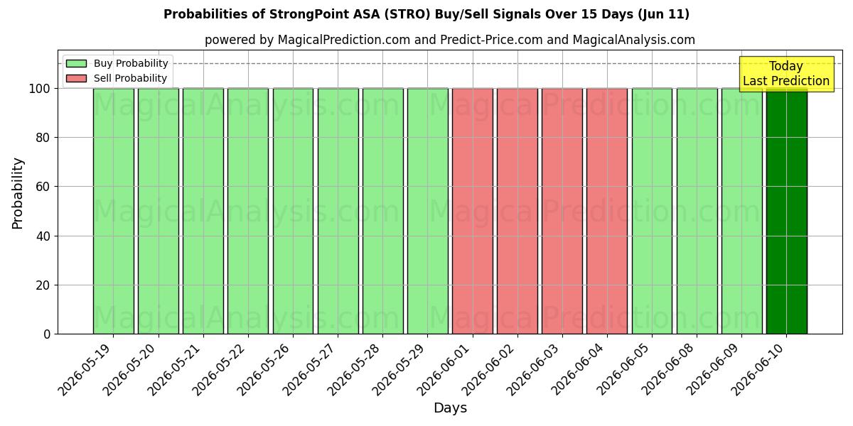 Probabilities of StrongPoint ASA (STRO) Buy/Sell Signals Using Several AI Models Over 10 Days (11 Jun) 