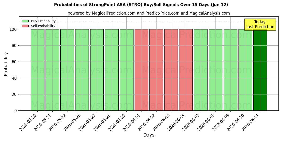 Probabilities of StrongPoint ASA (STRO) Buy/Sell Signals Using Several AI Models Over 10 Days (12 Jun) 