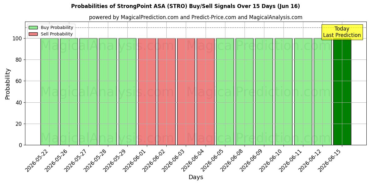 Probabilities of StrongPoint ASA (STRO) Buy/Sell Signals Using Several AI Models Over 10 Days (13 Jun) 