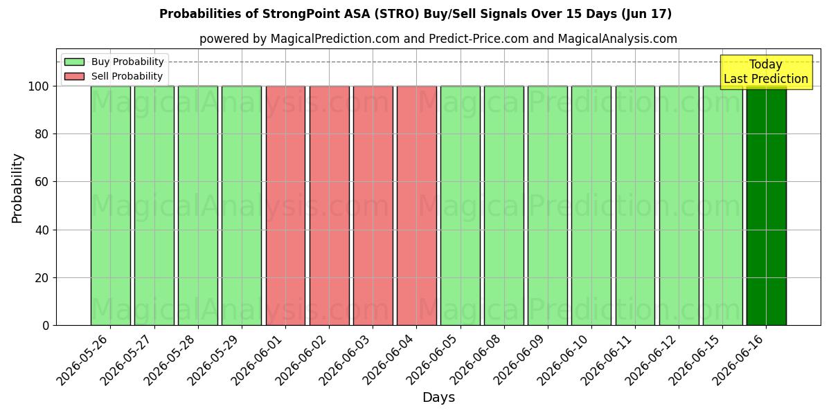 احتمالات إشارات شراء/بيع StrongPoint ASA (STRO) باستخدام نماذج ذكاء اصطناعي متعددة على مدار 10 أيام (17 Jun)