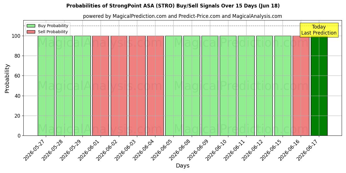 احتمالات إشارات شراء/بيع StrongPoint ASA (STRO) باستخدام نماذج ذكاء اصطناعي متعددة على مدار 10 أيام (18 Jun)