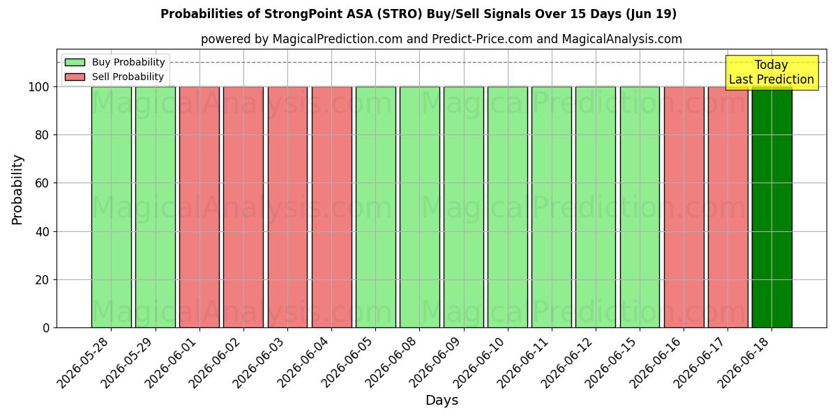 Probabilidades de señales de compra/venta de StrongPoint ASA (STRO) usando varios modelos de IA durante 10 días (19 Jun)