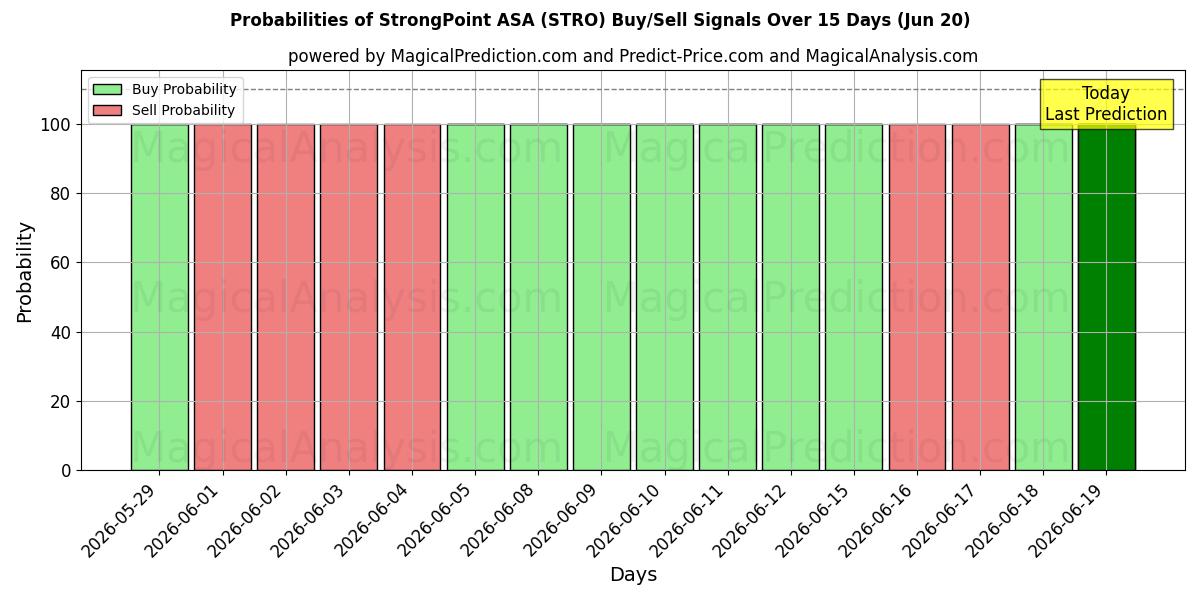 Probabilidades de señales de compra/venta de StrongPoint ASA (STRO) usando varios modelos de IA durante 10 días (20 Jun)