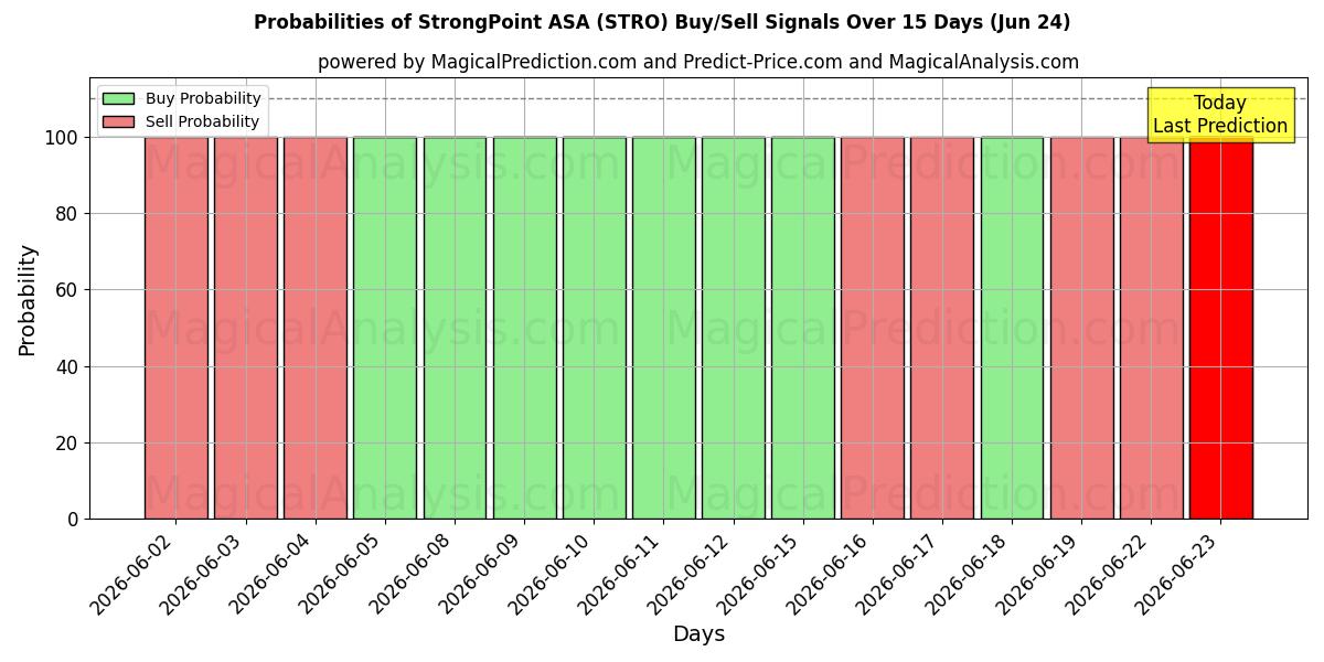 StrongPoint ASA (STRO) Alım/Satım Sinyalleri için Birkaç AI Modeli ile 10 Günlük Olasılıklar (24 Jun)