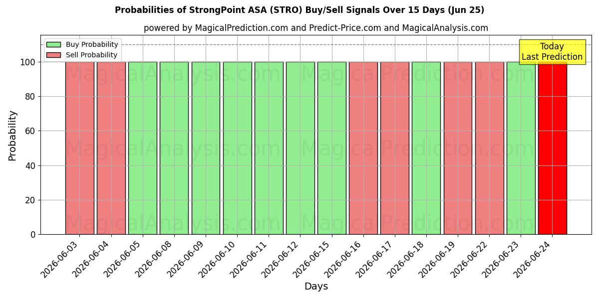 احتمالات سیگنال‌های خرید/فروش StrongPoint ASA (STRO) با استفاده از چندین مدل هوش مصنوعی در طول 10 روز (25 Jun)