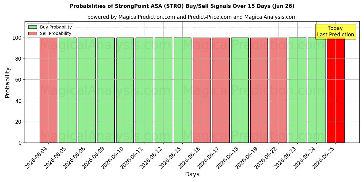 احتمالات إشارات شراء/بيع StrongPoint ASA (STRO) باستخدام نماذج ذكاء اصطناعي متعددة على مدار 10 أيام (26 Jun)