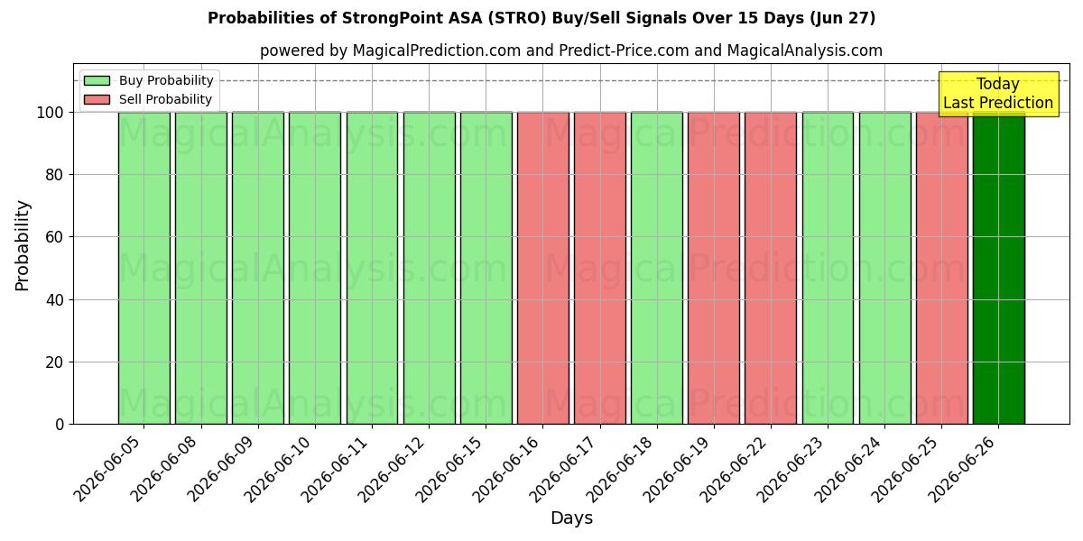 Probabilidades de señales de compra/venta de StrongPoint ASA (STRO) usando varios modelos de IA durante 10 días (27 Jun)