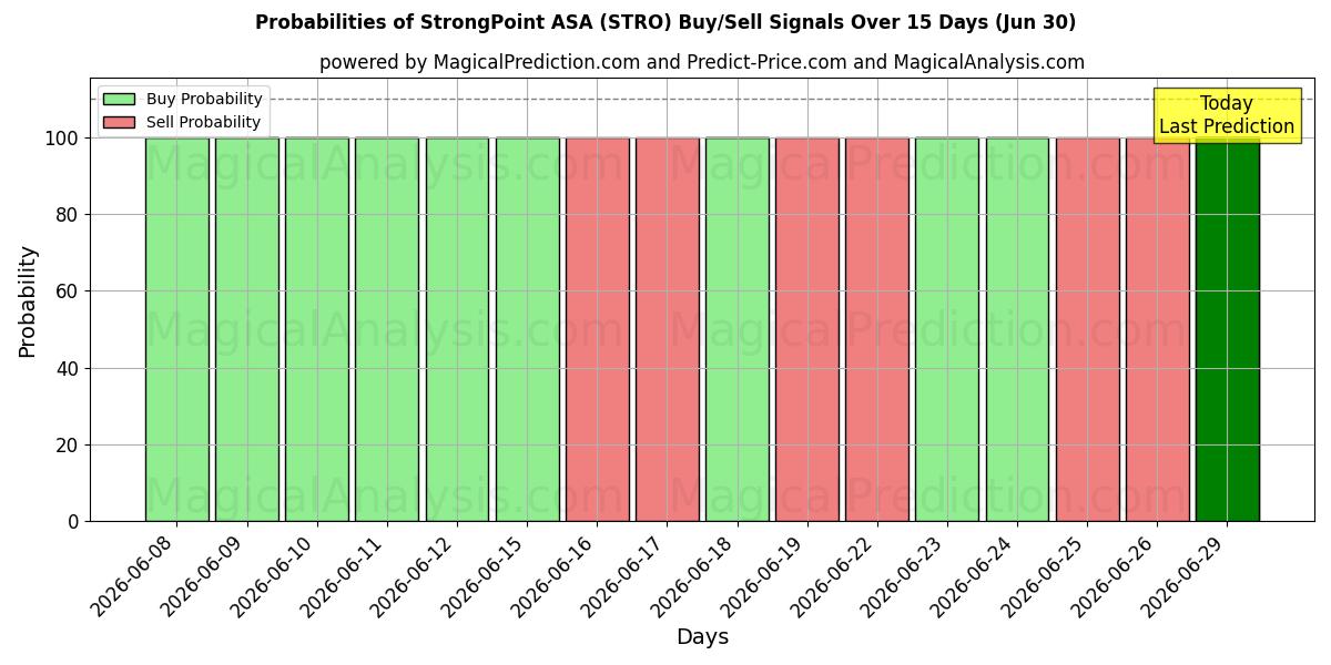احتمالات سیگنال‌های خرید/فروش StrongPoint ASA (STRO) با استفاده از چندین مدل هوش مصنوعی در طول 10 روز (30 Jun)