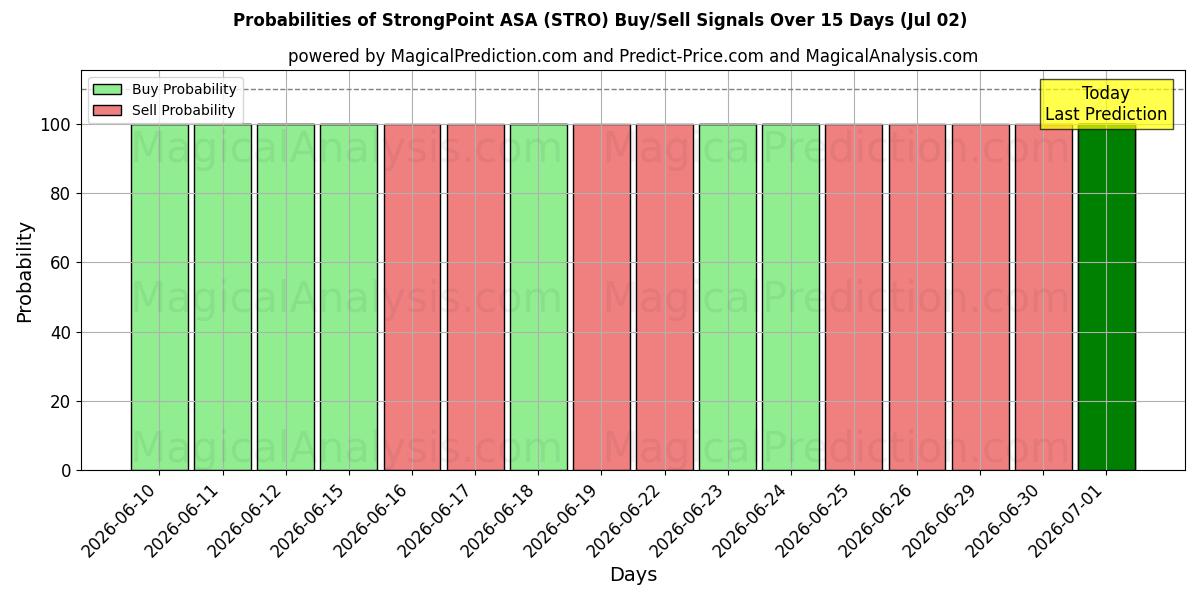 Sandsynligheder for StrongPoint ASA (STRO) købs-/salgsignaler ved brug af flere AI-modeller over 10 dage (02 Jul)