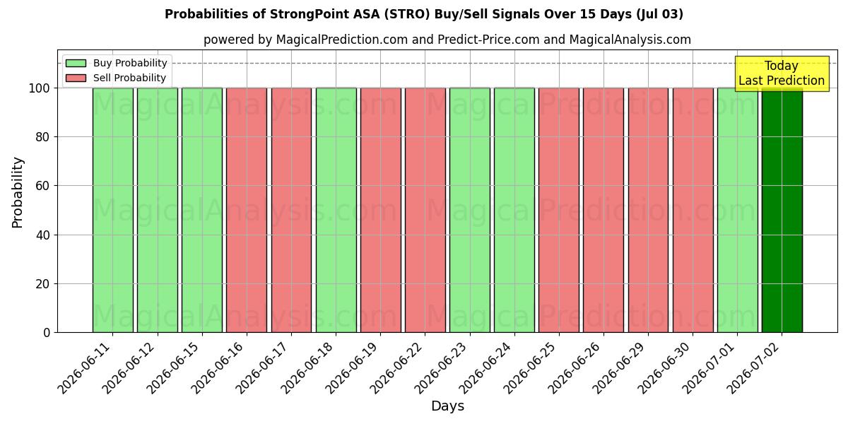 Sandsynligheder for StrongPoint ASA (STRO) købs-/salgsignaler ved brug af flere AI-modeller over 10 dage (03 Jul)