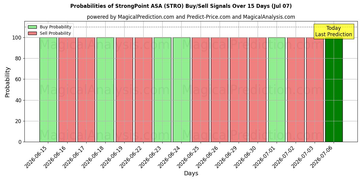 StrongPoint ASA (STRO) Alım/Satım Sinyalleri için Birkaç AI Modeli ile 10 Günlük Olasılıklar (07 Jul)