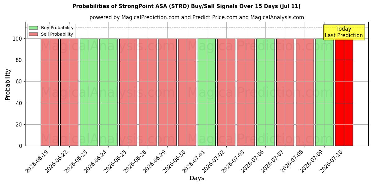 احتمالات سیگنال‌های خرید/فروش StrongPoint ASA (STRO) با استفاده از چندین مدل هوش مصنوعی در طول 10 روز (11 Jul)