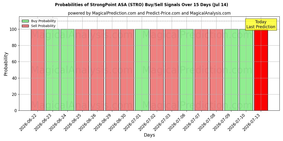 Sandsynligheder for StrongPoint ASA (STRO) købs-/salgsignaler ved brug af flere AI-modeller over 10 dage (14 Jul)