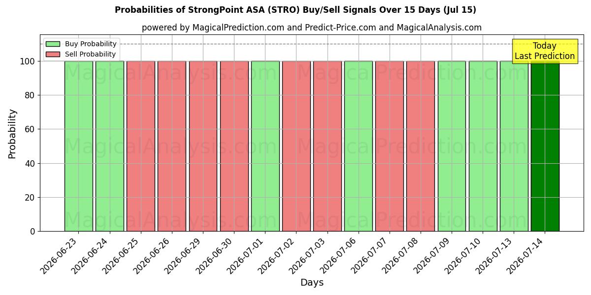احتمالات سیگنال‌های خرید/فروش StrongPoint ASA (STRO) با استفاده از چندین مدل هوش مصنوعی در طول 10 روز (15 Jul)