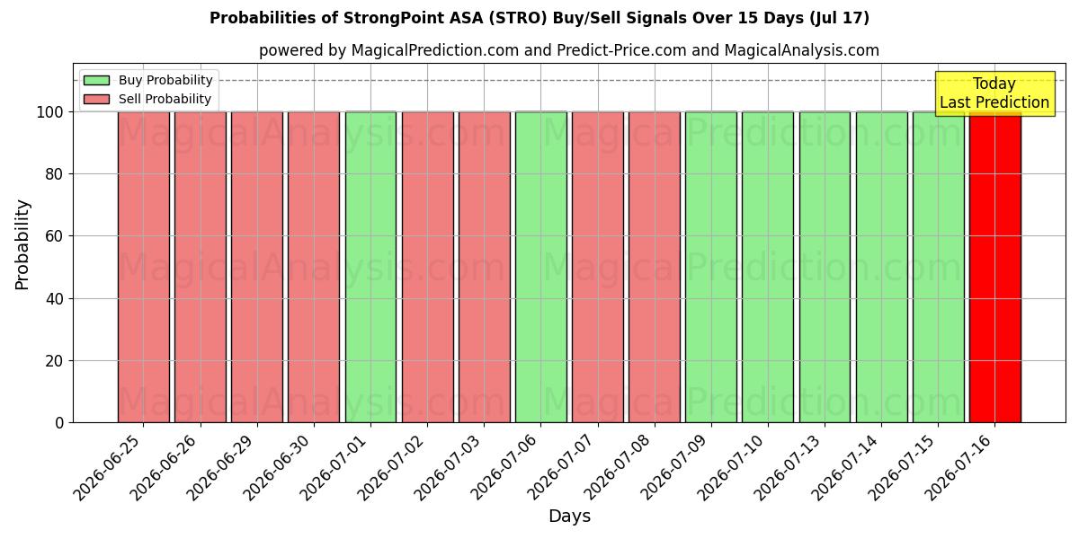 Kans van StrongPoint ASA (STRO) koop/verkoop signalen met verschillende AI-modellen over 10 dagen (17 Jul)
