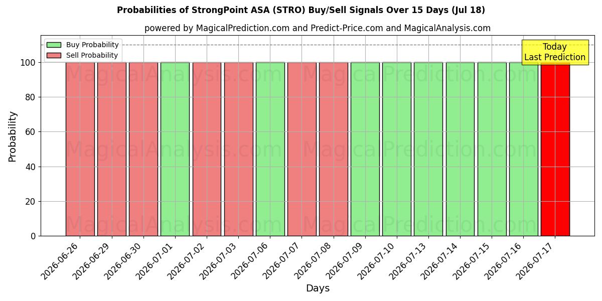 Mahdollisuudet StrongPoint ASA (STRO) osto/myyntisignaalille käyttäen useita tekoälymalleja 10 päivän aikana (18 Jul)