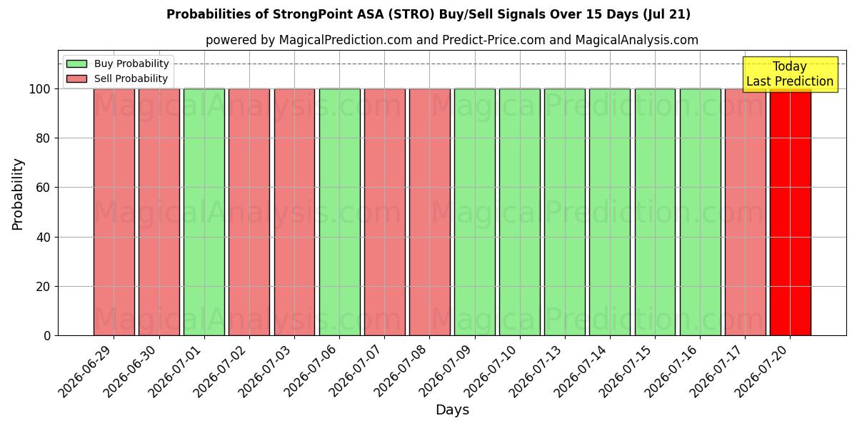 Sandsynligheder for StrongPoint ASA (STRO) købs-/salgsignaler ved brug af flere AI-modeller over 10 dage (21 Jul)