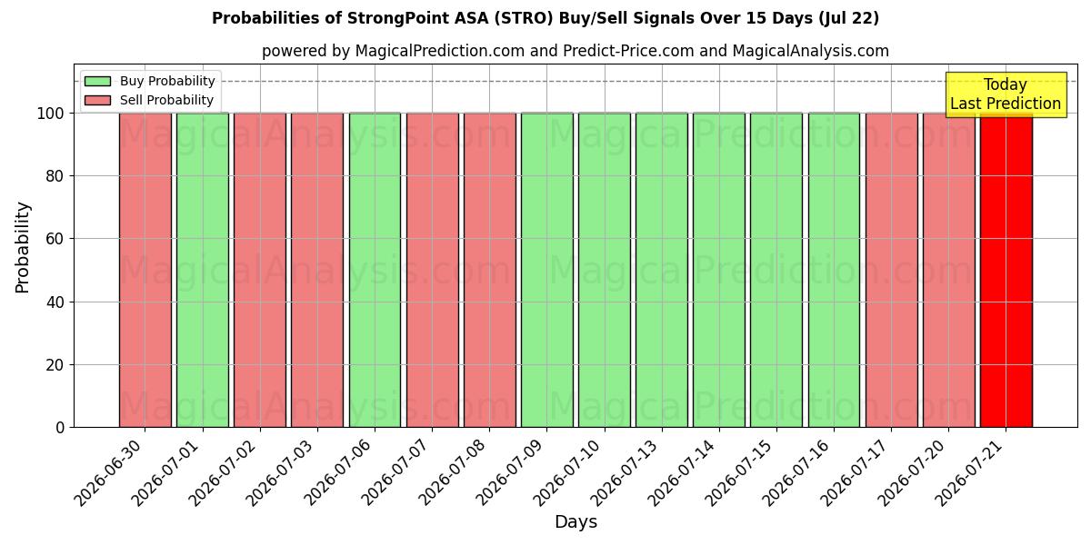 احتمالات إشارات شراء/بيع StrongPoint ASA (STRO) باستخدام نماذج ذكاء اصطناعي متعددة على مدار 10 أيام (22 Jul)