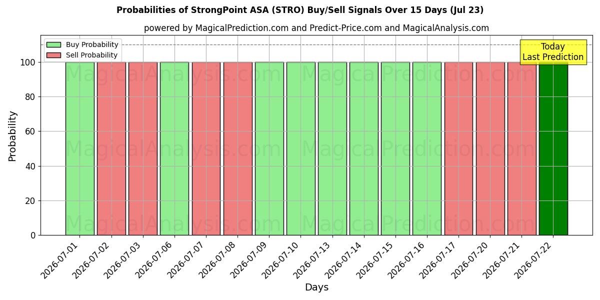 Probabilidades de señales de compra/venta de StrongPoint ASA (STRO) usando varios modelos de IA durante 10 días (23 Jul)