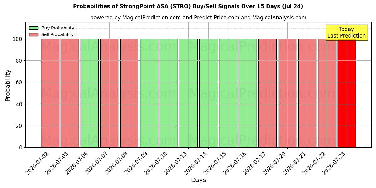 Probabilidades de señales de compra/venta de StrongPoint ASA (STRO) usando varios modelos de IA durante 10 días (24 Jul)