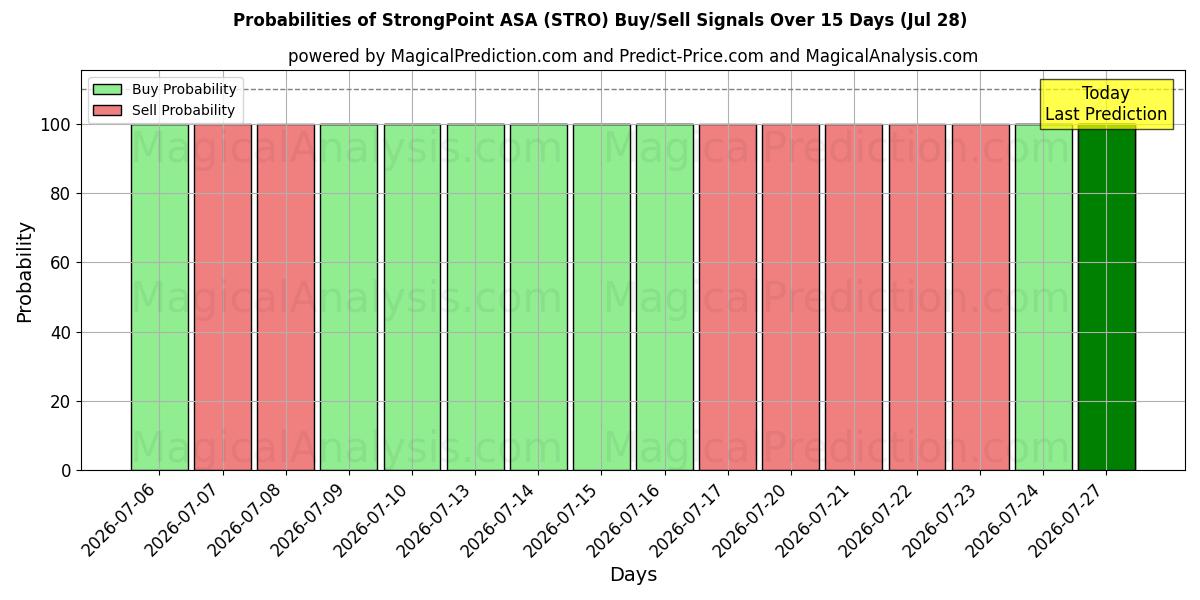 Probabilidades de señales de compra/venta de StrongPoint ASA (STRO) usando varios modelos de IA durante 10 días (28 Jul)