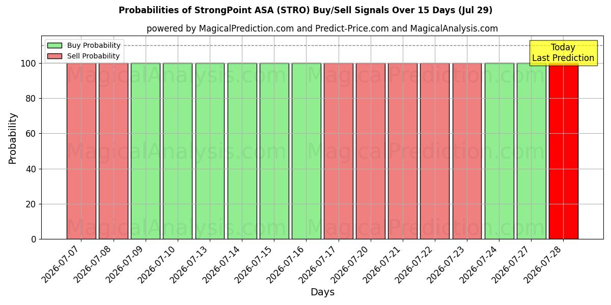 Probabilidades de señales de compra/venta de StrongPoint ASA (STRO) usando varios modelos de IA durante 10 días (29 Jul)