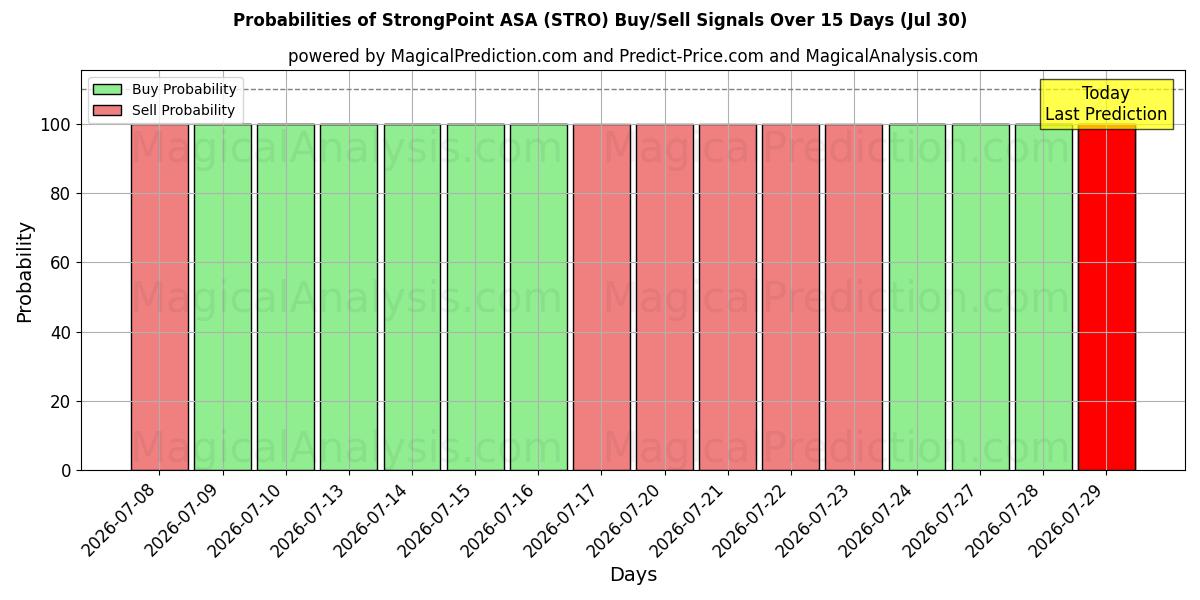 Probabilidades de señales de compra/venta de StrongPoint ASA (STRO) usando varios modelos de IA durante 10 días (30 Jul)