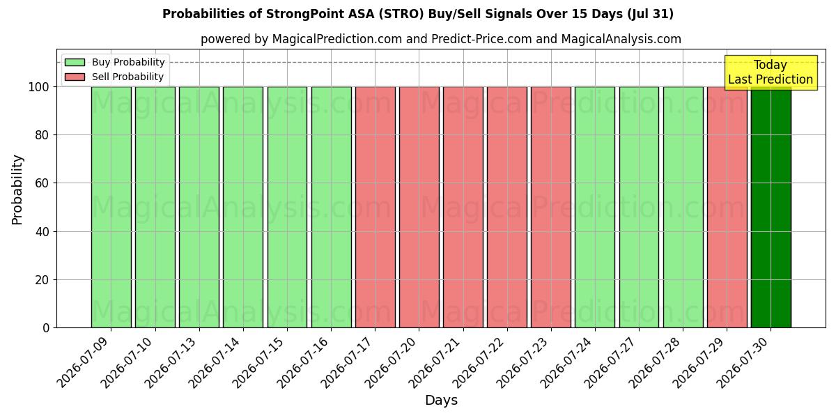 Probabilidades de señales de compra/venta de StrongPoint ASA (STRO) usando varios modelos de IA durante 10 días (31 Jul)