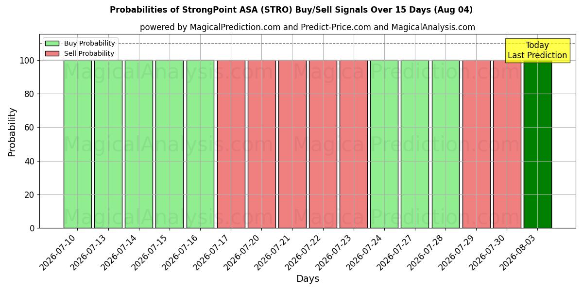StrongPoint ASA (STRO) खरीद/विक्रय सिग्नल की संभावनाएँ विभिन्न एआई मॉडलों का उपयोग करते हुए 10 दिनों के दौरान (04 Aug)