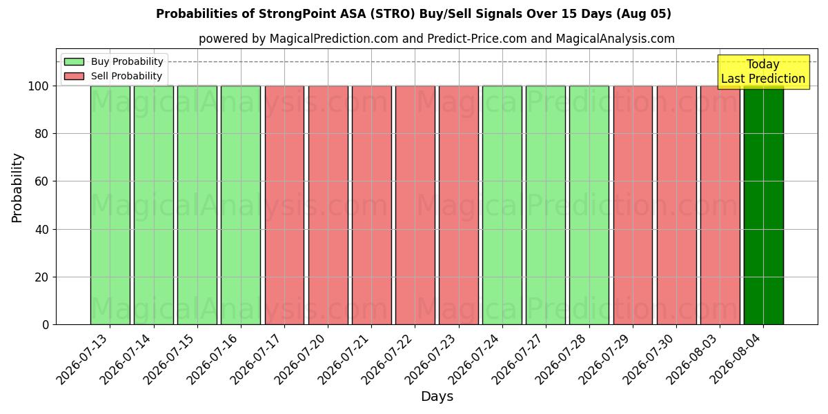 Sjanser for StrongPoint ASA (STRO) kjøp/salg signaler med flere AI-modeller over 10 dager (05 Aug)