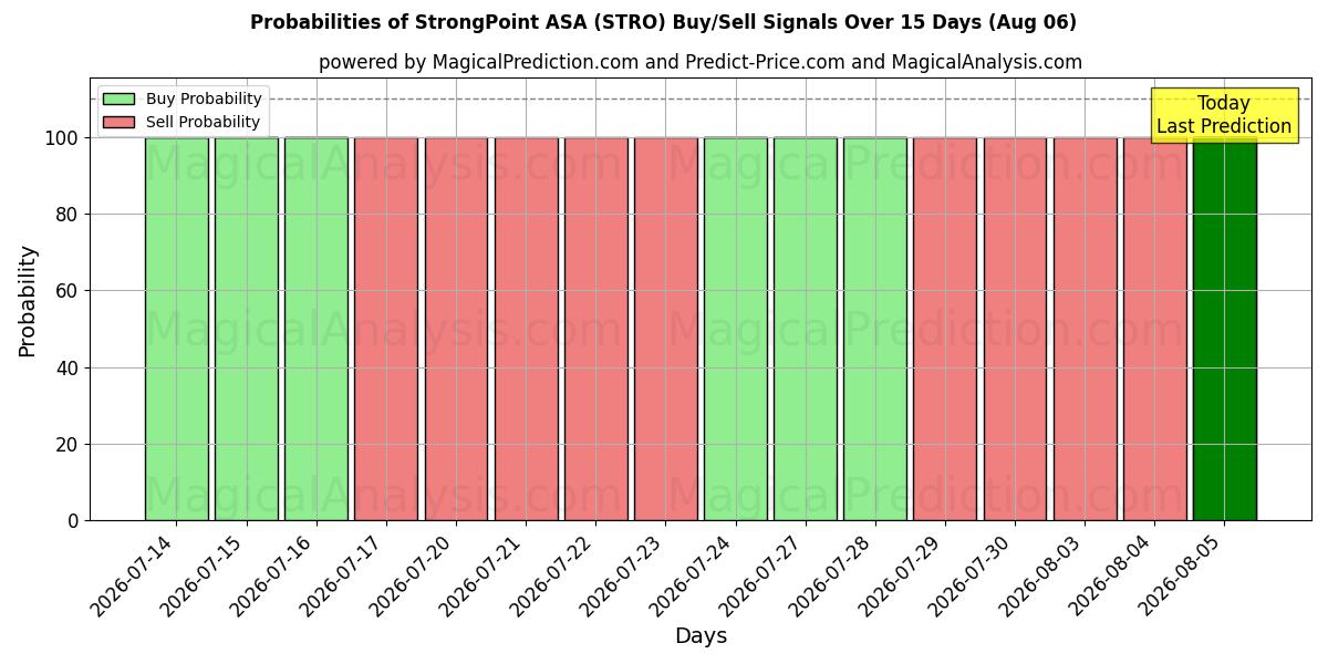 احتمالات إشارات شراء/بيع StrongPoint ASA (STRO) باستخدام نماذج ذكاء اصطناعي متعددة على مدار 10 أيام (06 Aug)