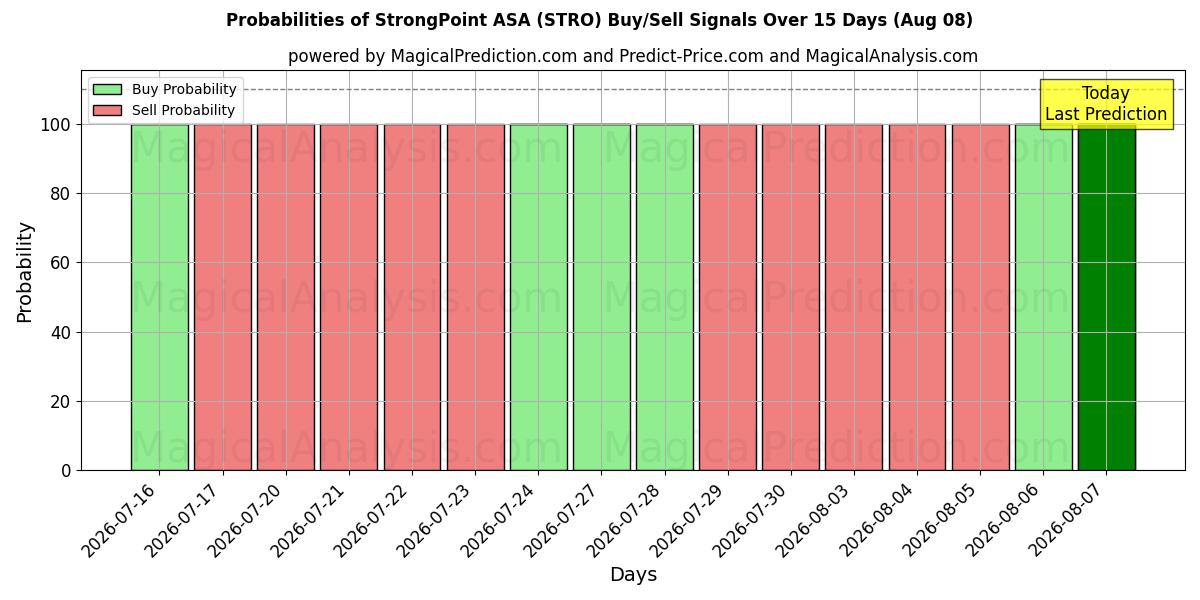 StrongPoint ASA (STRO) Alım/Satım Sinyalleri için Birkaç AI Modeli ile 10 Günlük Olasılıklar (08 Aug)