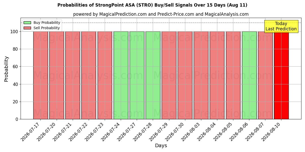 Probabilidades de señales de compra/venta de StrongPoint ASA (STRO) usando varios modelos de IA durante 10 días (11 Aug)