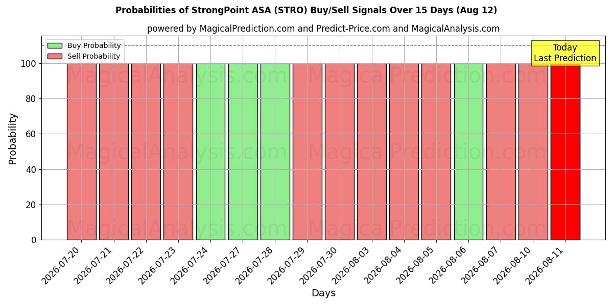 Probabilities of StrongPoint ASA (STRO) Buy/Sell Signals Using Several AI Models Over 10 Days (12 Aug) 