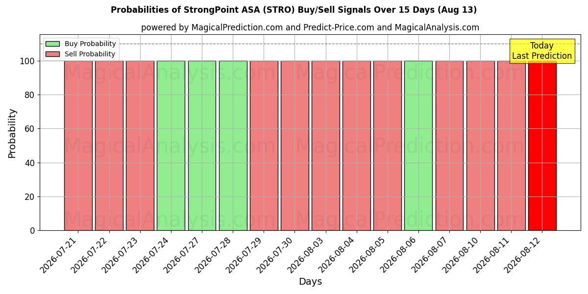 Вероятности сигналов на покупку/продажу StrongPoint ASA (STRO) с использованием нескольких моделей ИИ за 10 дней (13 Aug)