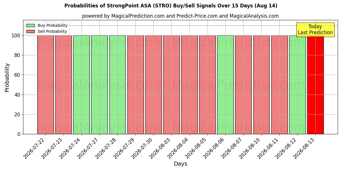 احتمالات إشارات شراء/بيع StrongPoint ASA (STRO) باستخدام نماذج ذكاء اصطناعي متعددة على مدار 10 أيام (14 Aug)