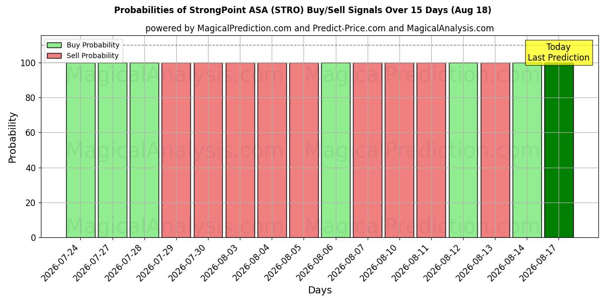 Probabilidades de señales de compra/venta de StrongPoint ASA (STRO) usando varios modelos de IA durante 10 días (18 Aug)
