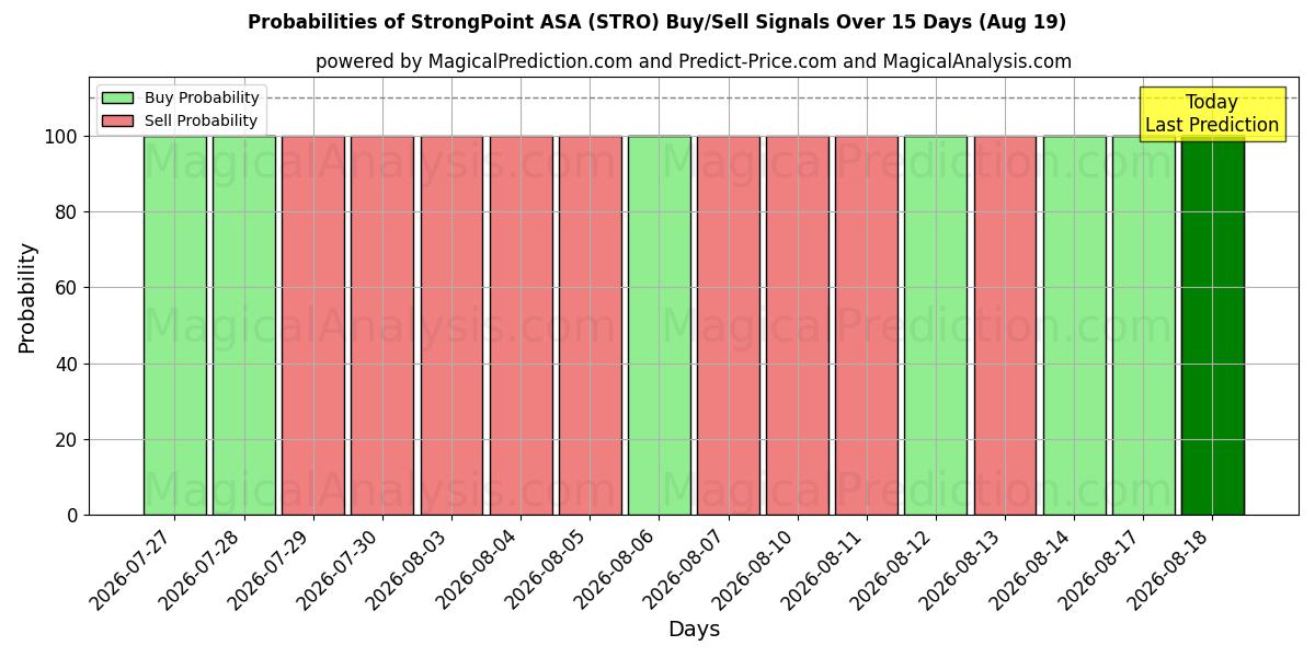 Kans van StrongPoint ASA (STRO) koop/verkoop signalen met verschillende AI-modellen over 10 dagen (19 Aug)