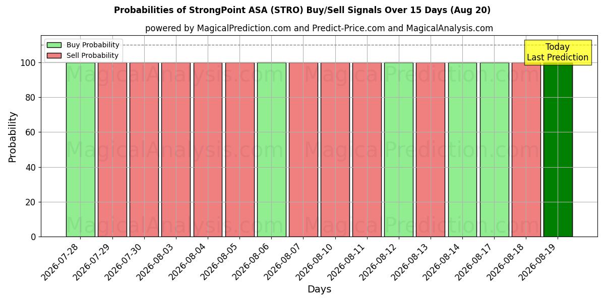احتمالات إشارات شراء/بيع StrongPoint ASA (STRO) باستخدام نماذج ذكاء اصطناعي متعددة على مدار 10 أيام (20 Aug)