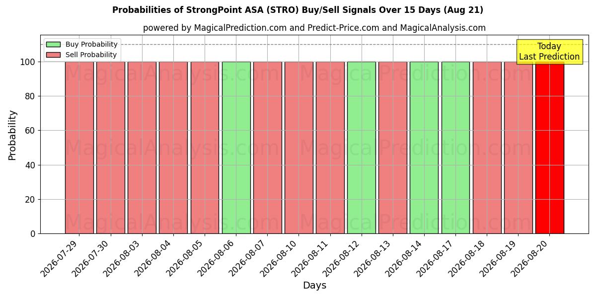 احتمالات إشارات شراء/بيع StrongPoint ASA (STRO) باستخدام نماذج ذكاء اصطناعي متعددة على مدار 10 أيام (21 Aug)
