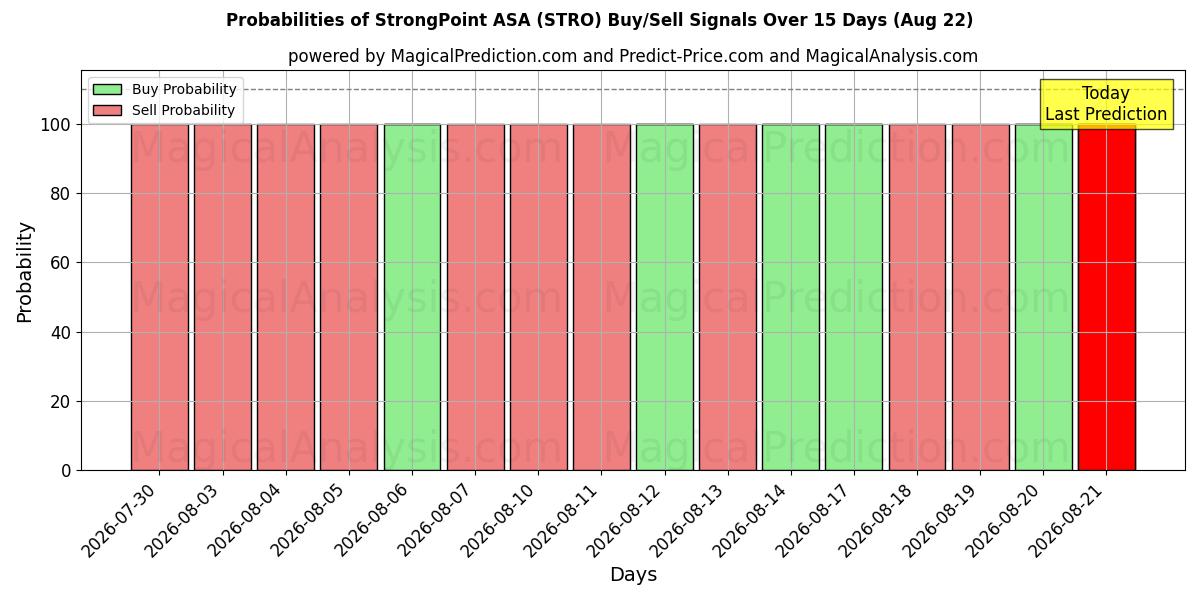 احتمالات إشارات شراء/بيع StrongPoint ASA (STRO) باستخدام نماذج ذكاء اصطناعي متعددة على مدار 10 أيام (22 Aug)