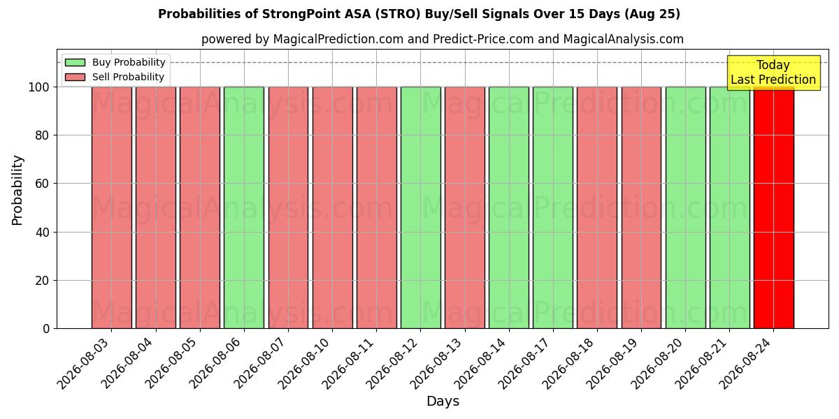 Probabilidades de señales de compra/venta de StrongPoint ASA (STRO) usando varios modelos de IA durante 10 días (25 Aug)